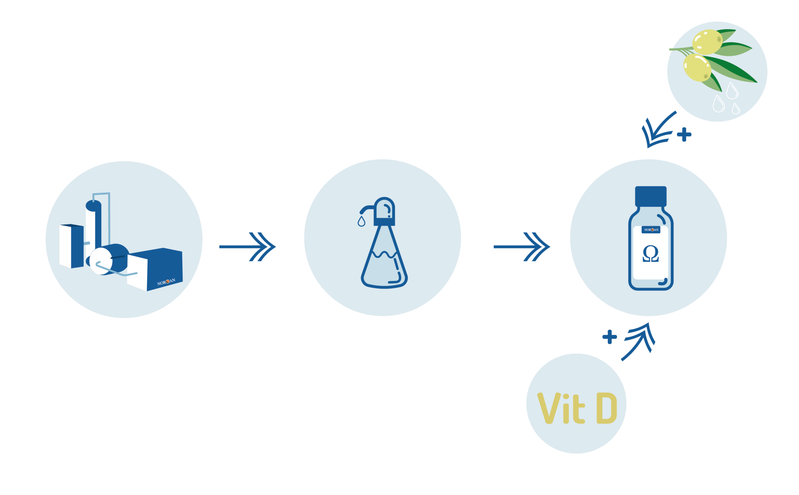 Reinigungsprozess norsan oel algenouel fischoel omega-3