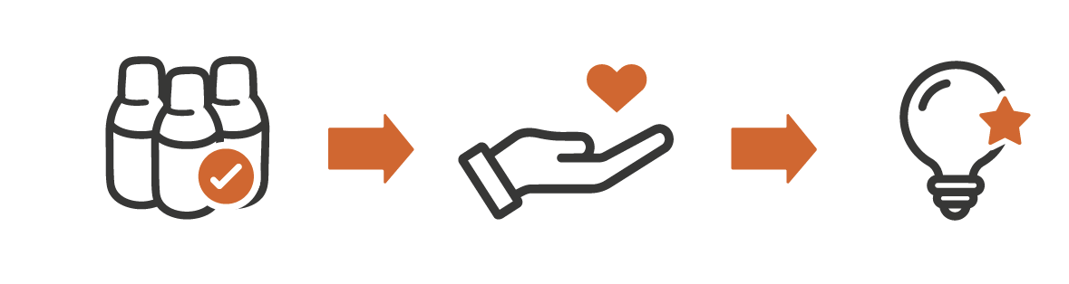 Produktverkauf → Spende → Projekte