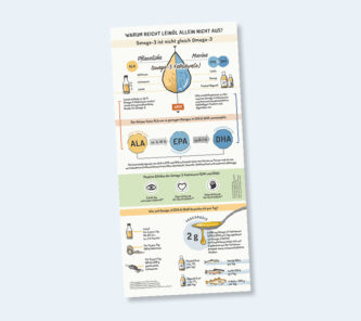 NORSAN Flyer: Infografik - Warum reicht Leinöl allein nicht aus?